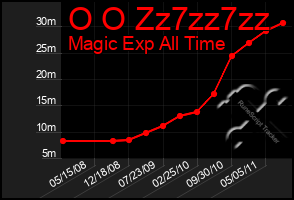 Total Graph of O O Zz7zz7zz