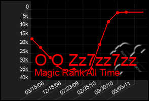 Total Graph of O O Zz7zz7zz