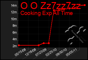 Total Graph of O O Zz7zz7zz