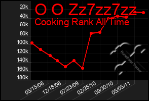 Total Graph of O O Zz7zz7zz