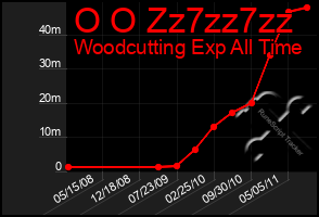 Total Graph of O O Zz7zz7zz