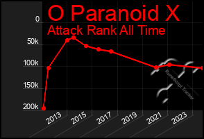 Total Graph of O Paranoid X