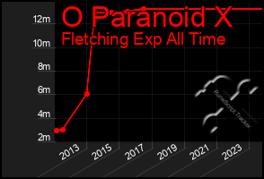 Total Graph of O Paranoid X