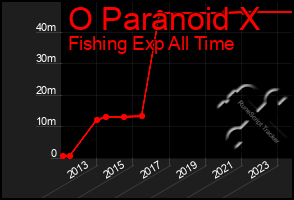 Total Graph of O Paranoid X