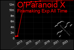 Total Graph of O Paranoid X