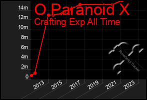 Total Graph of O Paranoid X