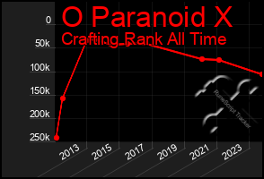 Total Graph of O Paranoid X