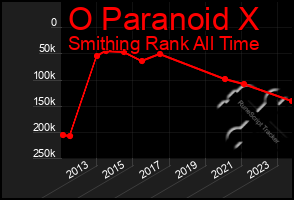 Total Graph of O Paranoid X