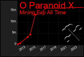 Total Graph of O Paranoid X