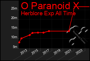 Total Graph of O Paranoid X