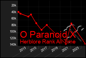 Total Graph of O Paranoid X