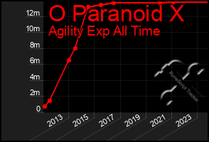 Total Graph of O Paranoid X