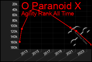 Total Graph of O Paranoid X