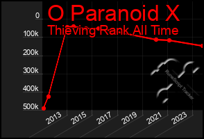 Total Graph of O Paranoid X