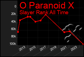 Total Graph of O Paranoid X