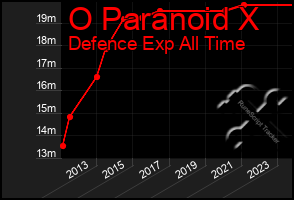 Total Graph of O Paranoid X