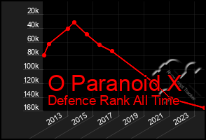 Total Graph of O Paranoid X