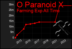 Total Graph of O Paranoid X