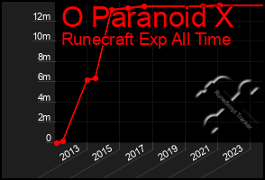 Total Graph of O Paranoid X