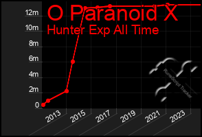 Total Graph of O Paranoid X