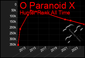 Total Graph of O Paranoid X