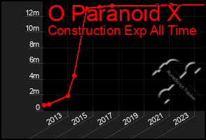 Total Graph of O Paranoid X