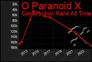 Total Graph of O Paranoid X