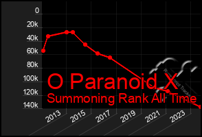 Total Graph of O Paranoid X