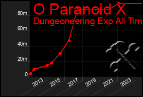 Total Graph of O Paranoid X