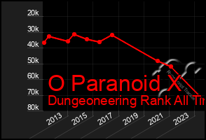 Total Graph of O Paranoid X