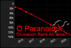 Total Graph of O Paranoid X