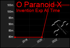 Total Graph of O Paranoid X