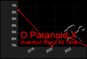 Total Graph of O Paranoid X