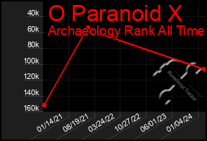 Total Graph of O Paranoid X