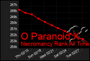 Total Graph of O Paranoid X