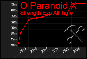 Total Graph of O Paranoid X