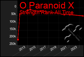 Total Graph of O Paranoid X