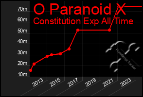 Total Graph of O Paranoid X