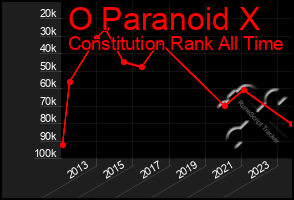 Total Graph of O Paranoid X