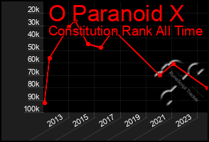 Total Graph of O Paranoid X