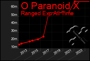 Total Graph of O Paranoid X