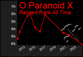 Total Graph of O Paranoid X