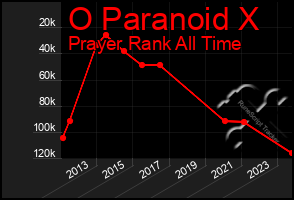 Total Graph of O Paranoid X