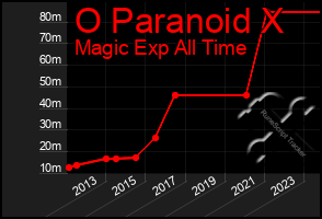 Total Graph of O Paranoid X