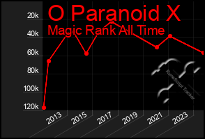 Total Graph of O Paranoid X