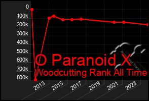 Total Graph of O Paranoid X