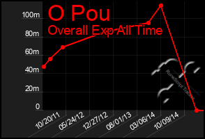 Total Graph of O Pou