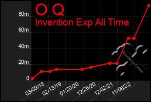 Total Graph of O Q