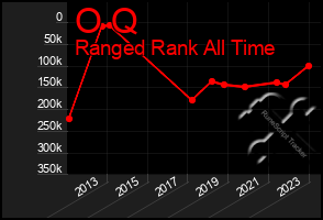 Total Graph of O Q