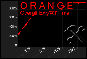 Total Graph of O R A N G E